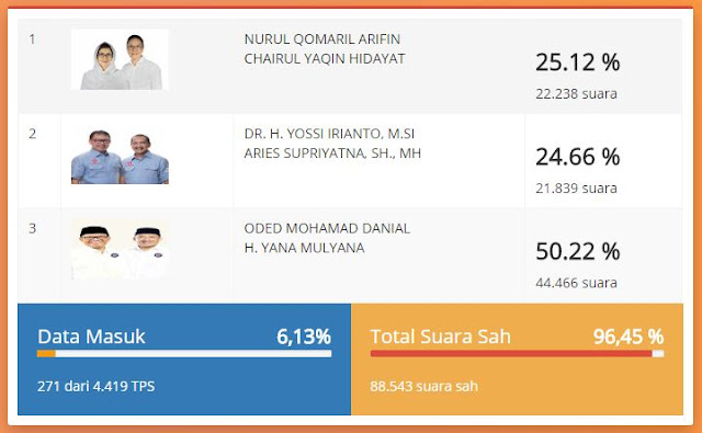 Hasil Pilwalkot Bandung 2018 Rekapitulasi KPUD Jabar Oded-Yana Unggul