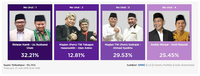 Hasil Quick Count Pilgub Jabar 2018