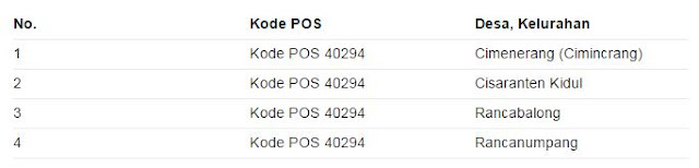 Kode Pos Kecamatan Gedebage Kota Bandung
