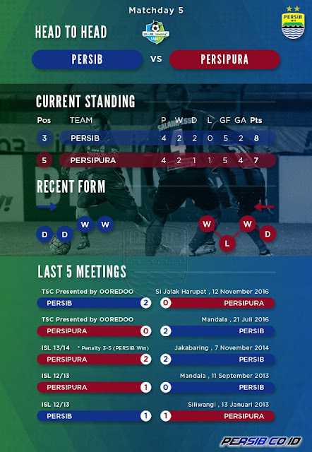 Head To Head Persib vs Persipura