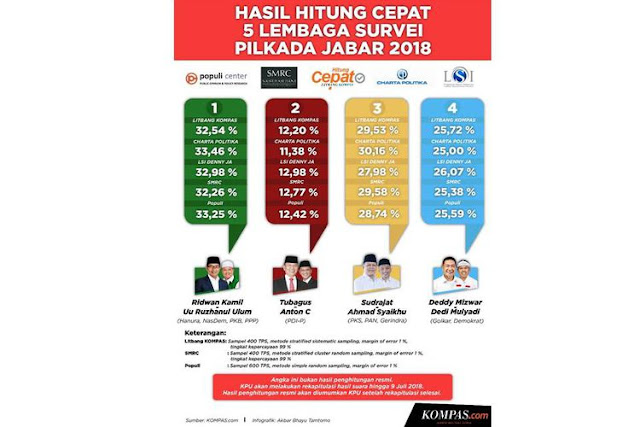 Hasil Quick Count Pilgub Jabar 2018